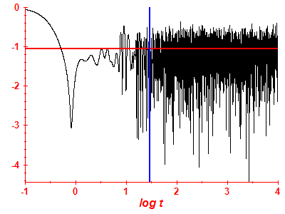 Survival probability log